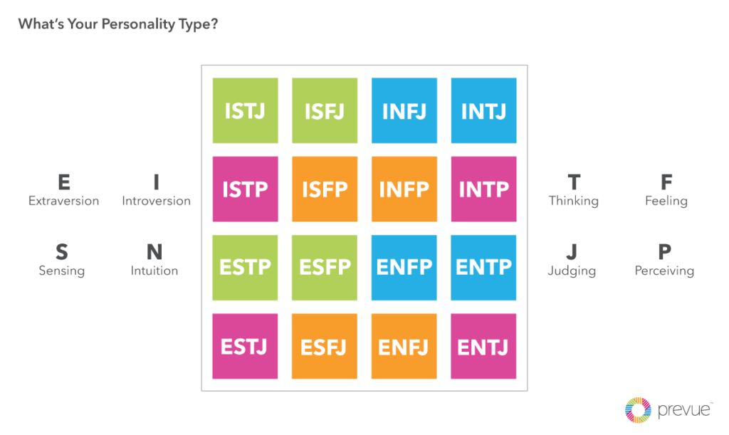 Explaining The Difference Between Myers-Briggs & The Big Five - Prevue HR