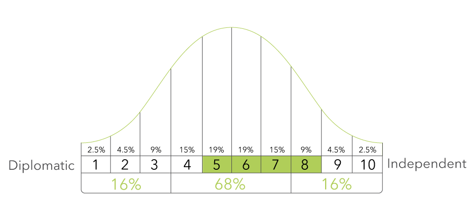 https://www.prevuehr.com/drive/uploads/2022/04/prevue-bell-curve.png